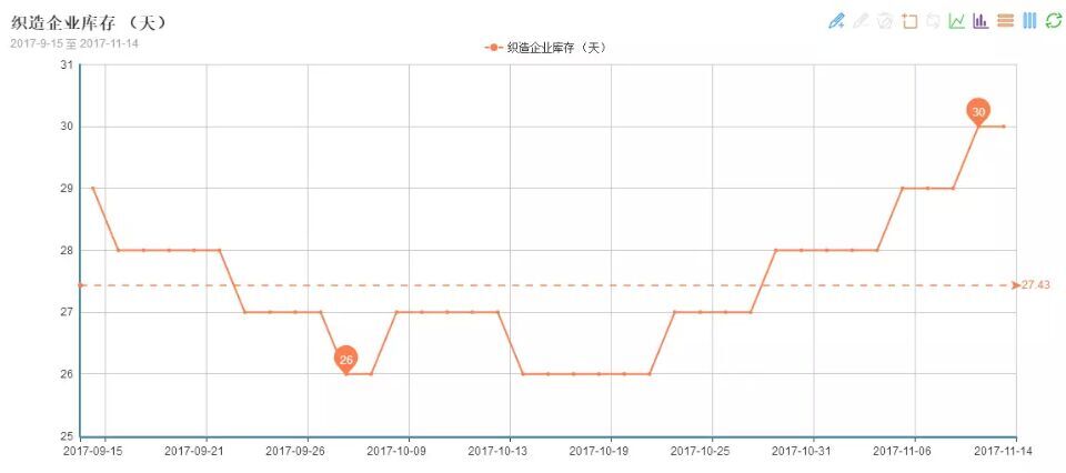 11月织造厂市场行情走势调查