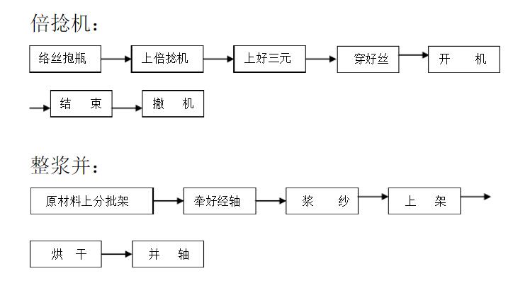 倍捻工艺流程和整浆并工艺流程，喷水织造管理软件选择旗云