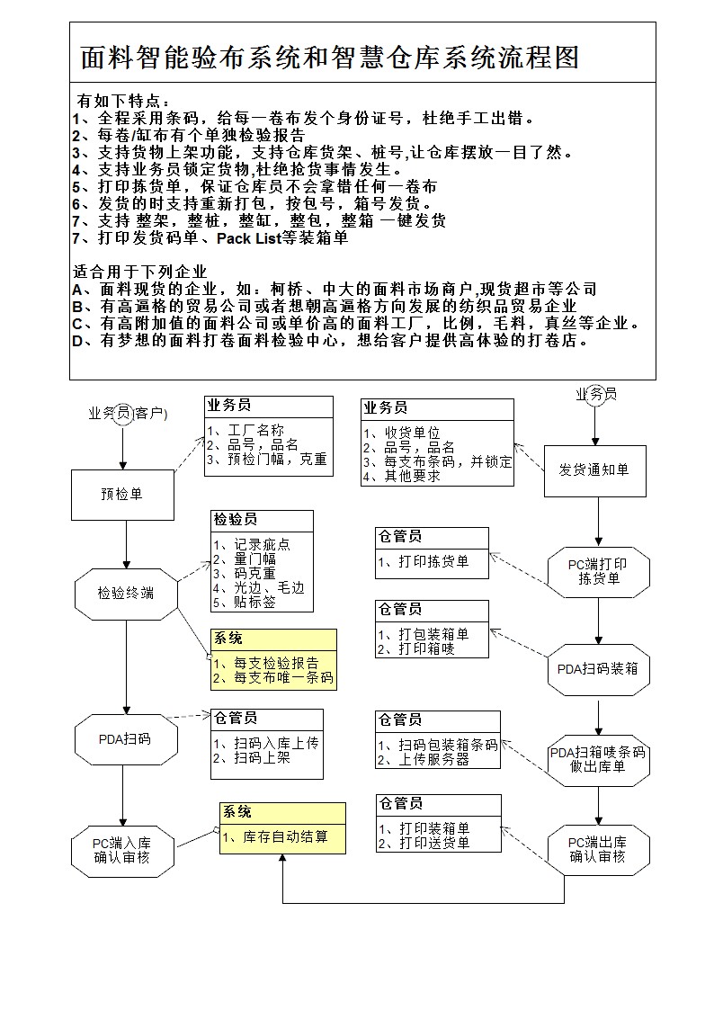 面料智能验布系统和智慧仓库系统流程图