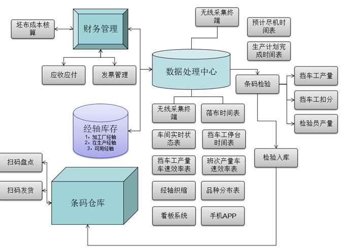 织机监控系统全新业务流程图