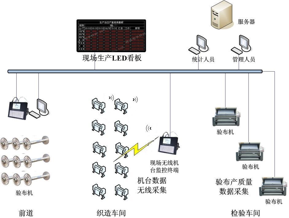 织造行业MES整体解决方案