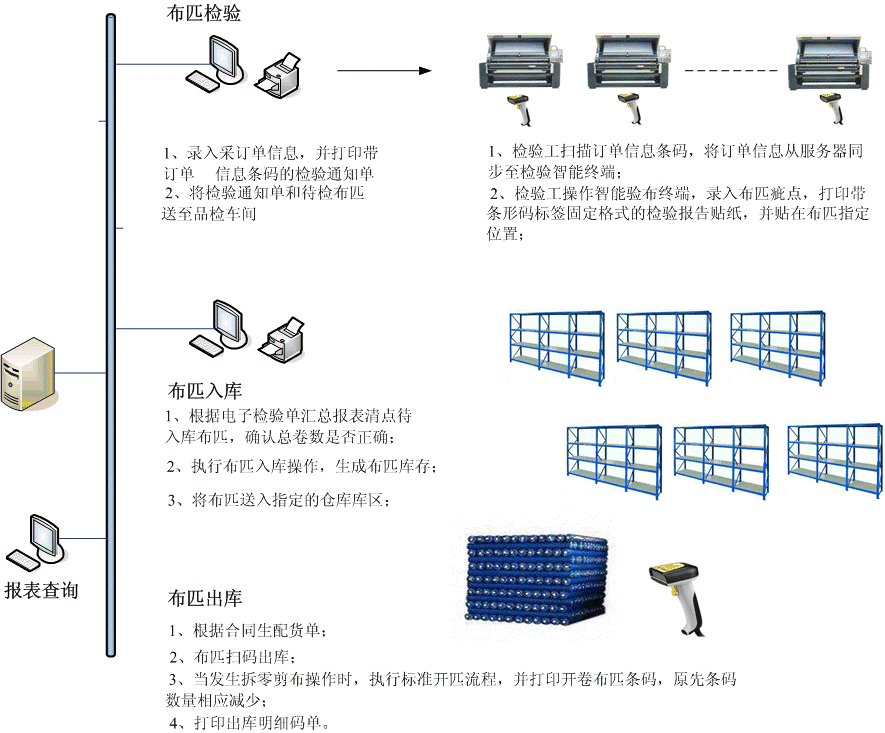 白坯仓库条形码系统流程图