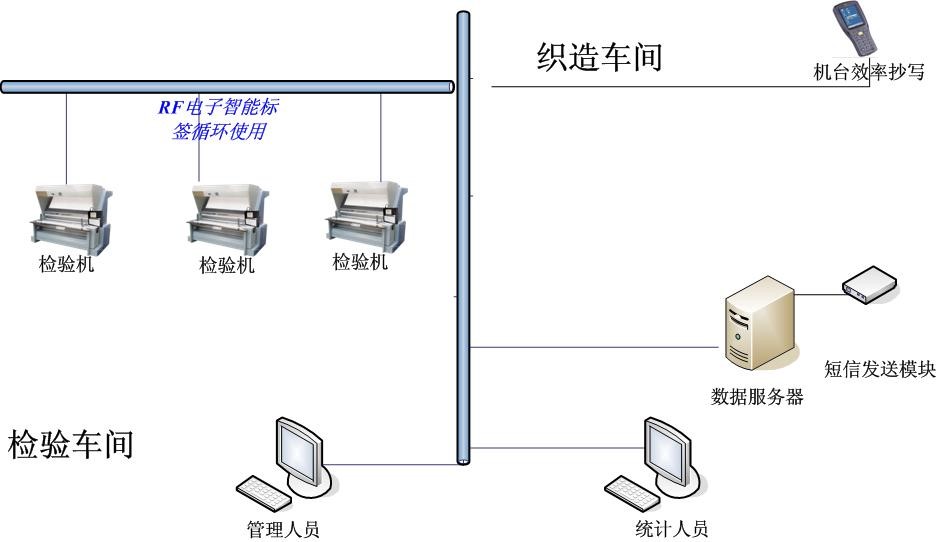 织造行业MES整体解决方案