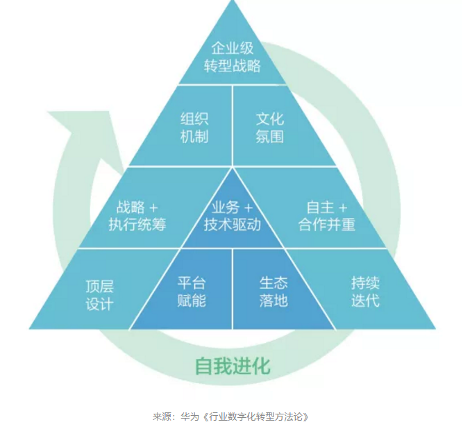 企业数字化转型方法论-适用于纺织企业的ERP