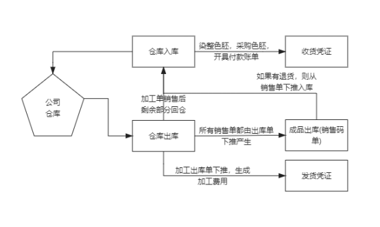 纺织订单贸易软件