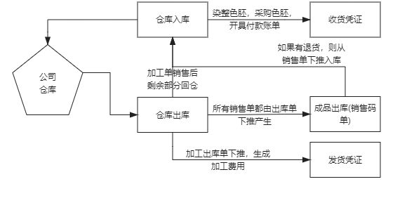 纺织布行仓库进销存软件